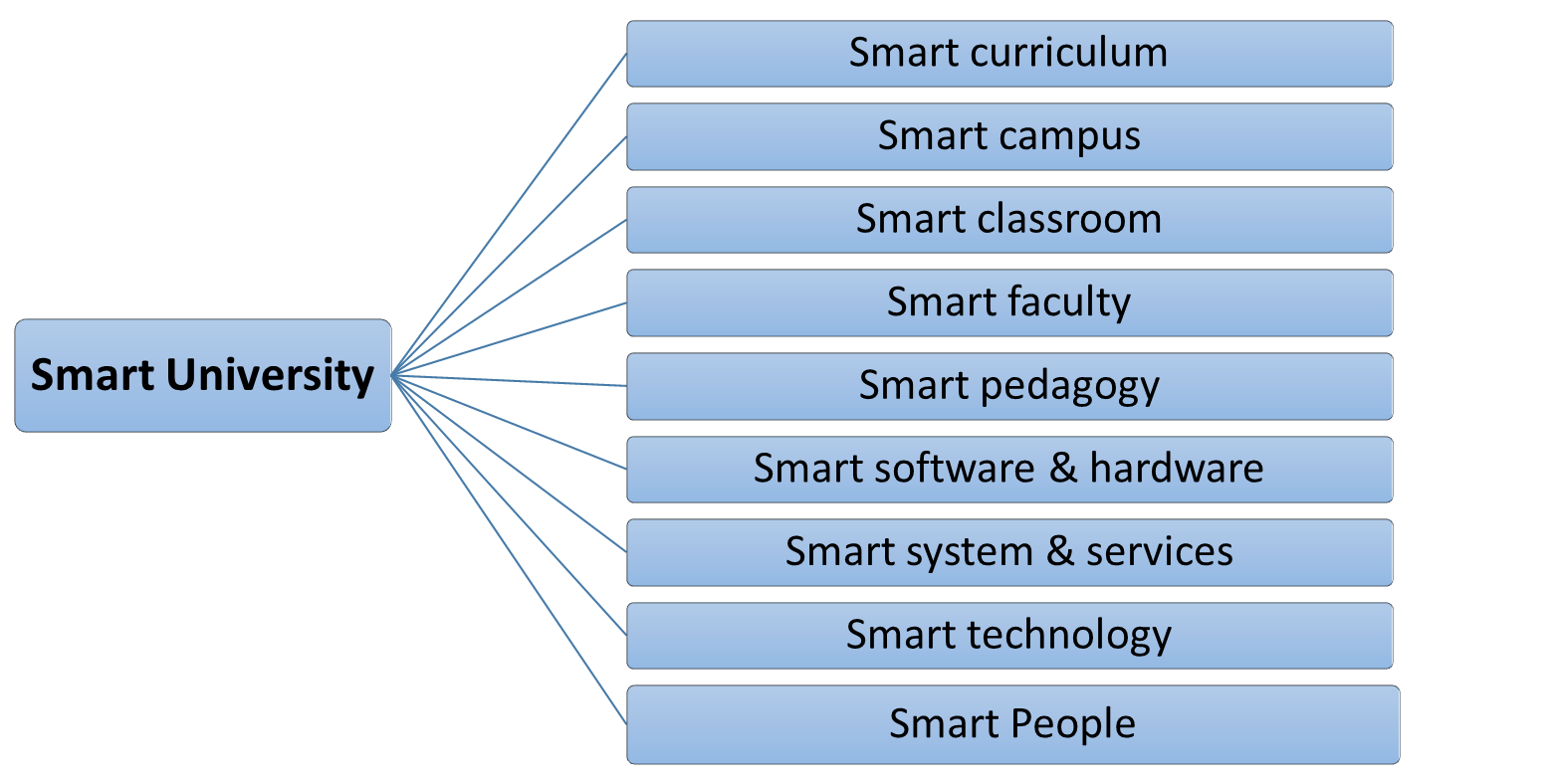 Smart university. Смарт университет. Smart Campus.